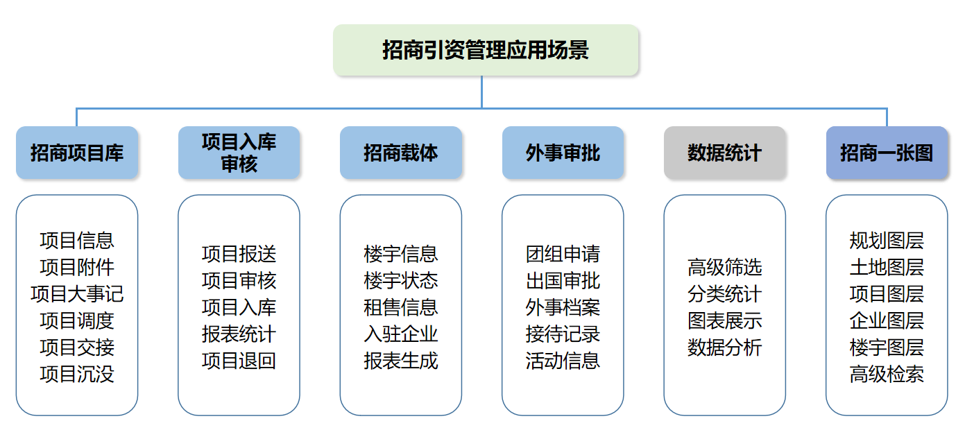 数字政务-招商引资